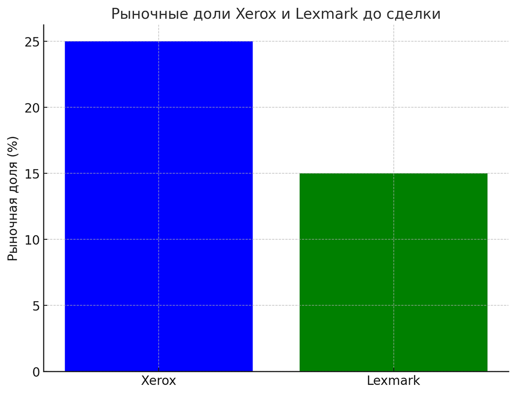 доли рынка Xerox и Lexmark до заключения сделки