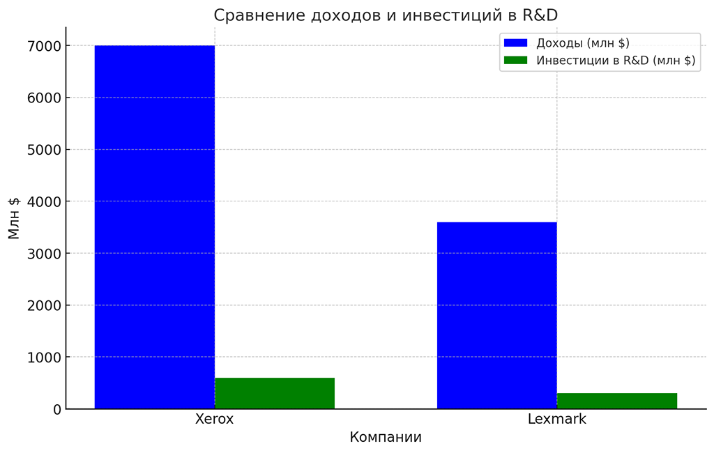 сравнение доходов и инвестиций в исследования и разработки Xerox и Lexmark