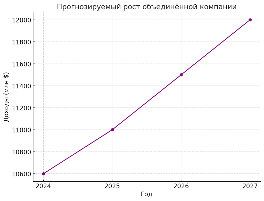 projected growth of the combined company Xerox with Lexmark